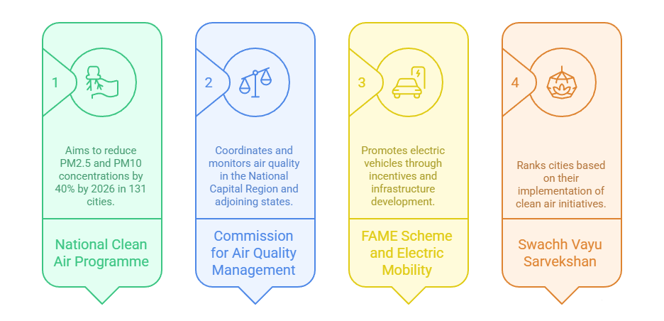 India’s Institutional Framework and Policy Response