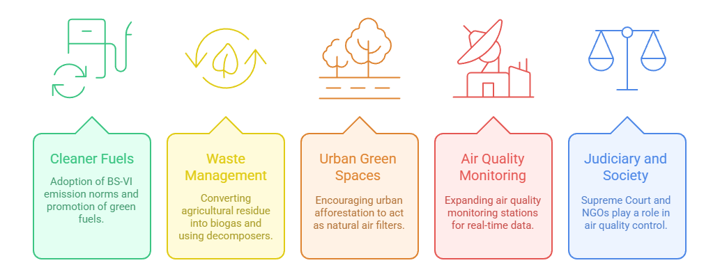 Technological and Sectoral Interventions