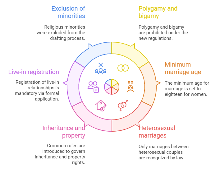 Uttarakhand UCC Highlights (2024)