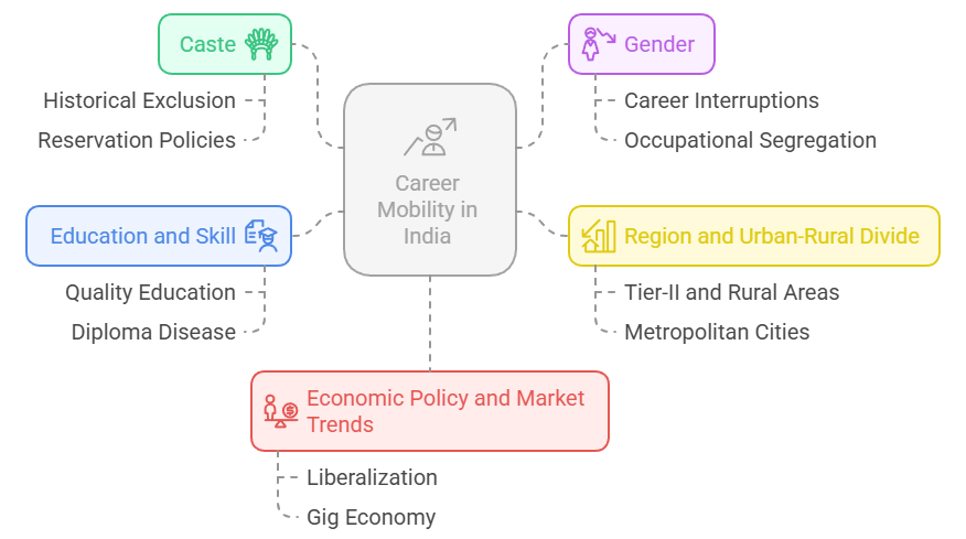 Determinants of Career Mobility in India