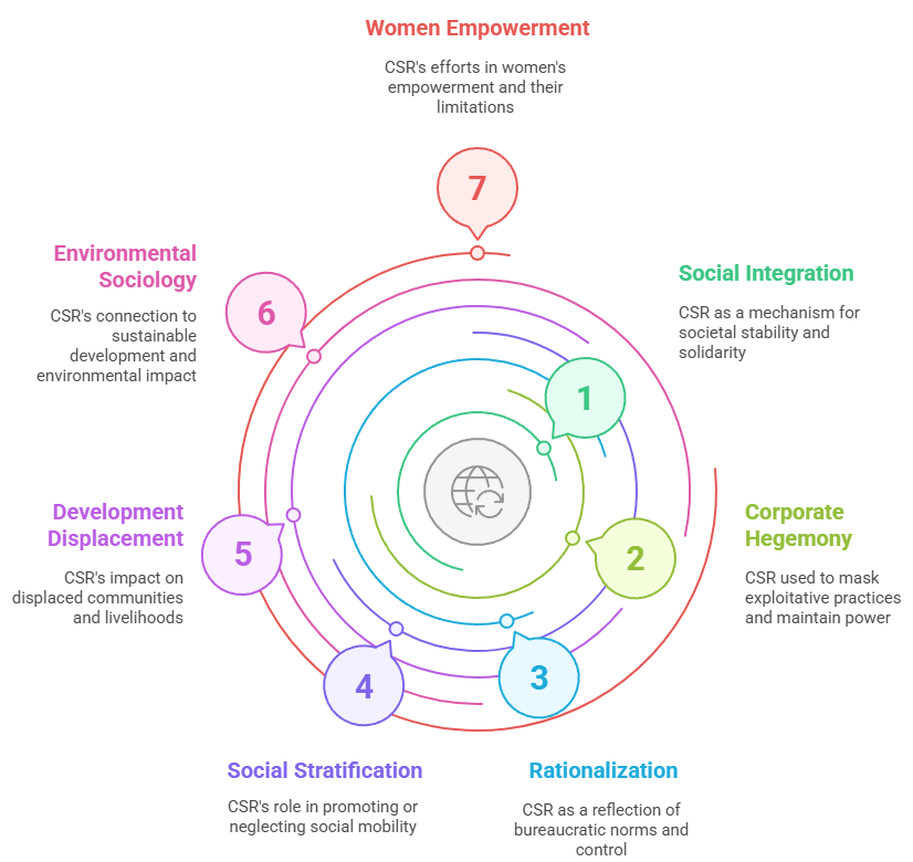 Sociological Analysis of CSR