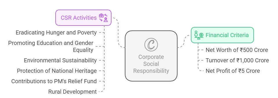 Understanding CSR in India