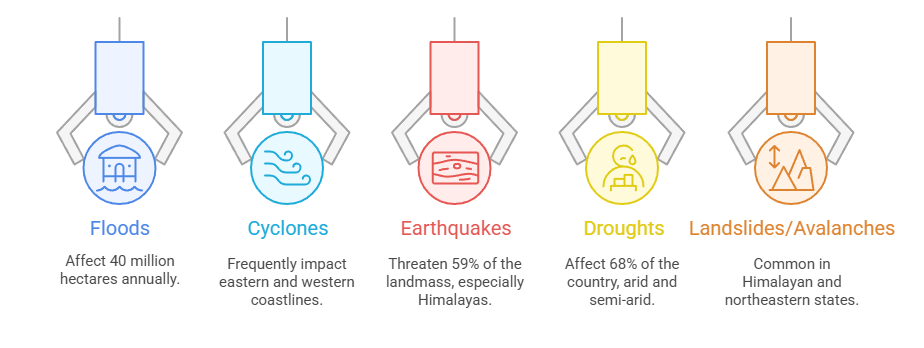 Disaster Risk Profile of India