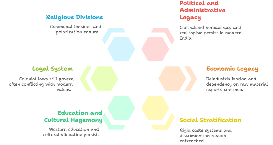 Colonial Legacy in India