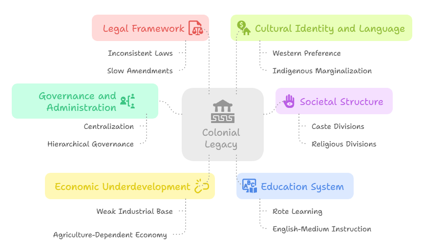 Impact of Colonial Legacy on Post-Independence India