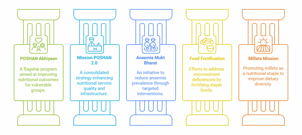 Government Initiatives Driving the Nutrition Revolution
