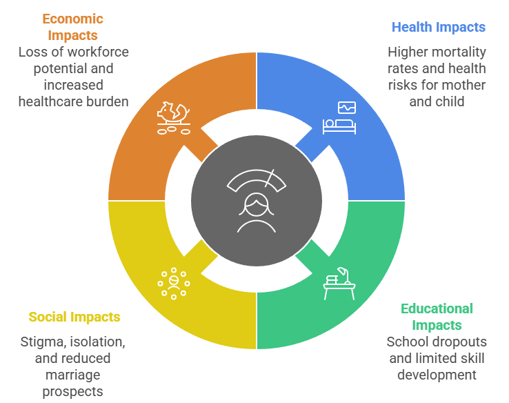 Impact of Teenage Pregnancies