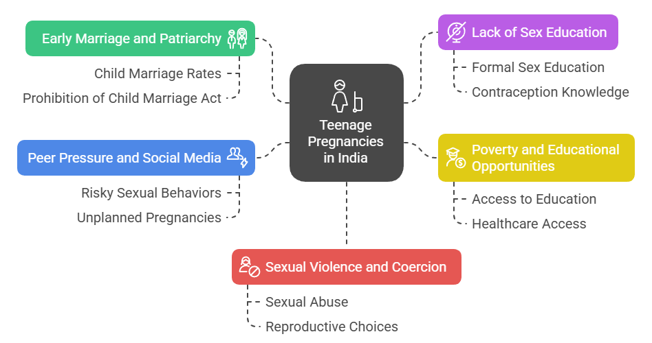 Causes of Teenage Pregnancies in India