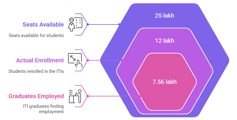 Current State of Vocational Training in India