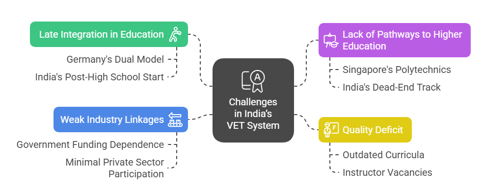 Challenges in India’s VET System