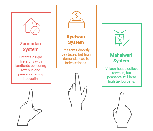 Colonial Agrarian Class Structure in India