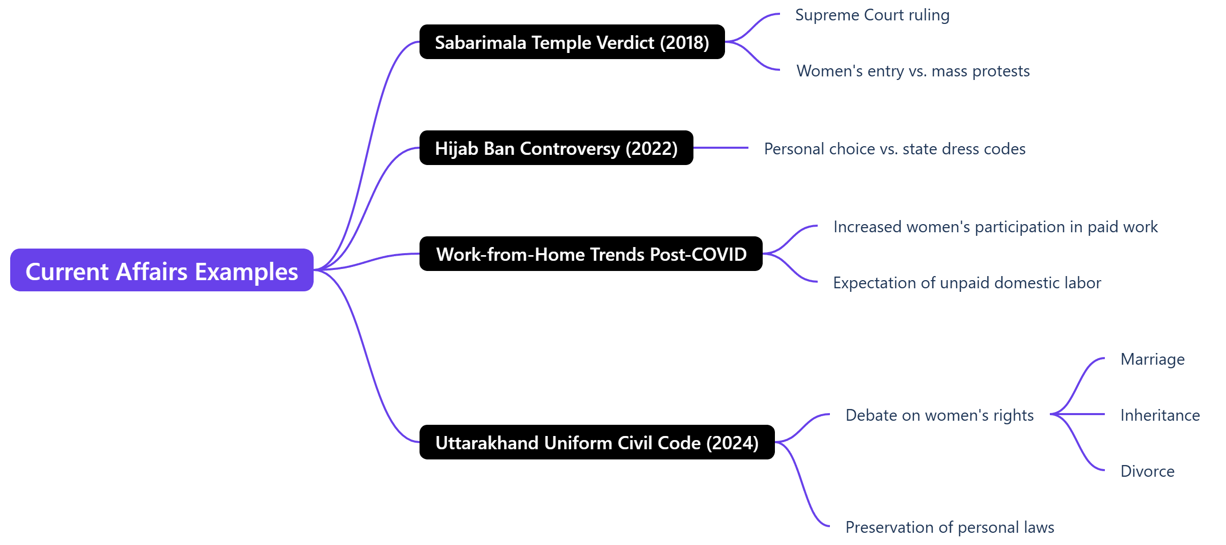 Current Affairs Examples