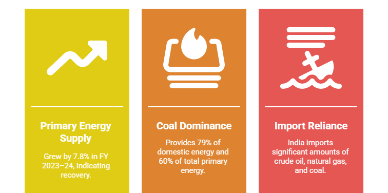 Current Energy Scenario: Supply, Demand, and Dependence
