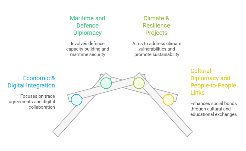 Policy Imperatives for Bilateral Growth