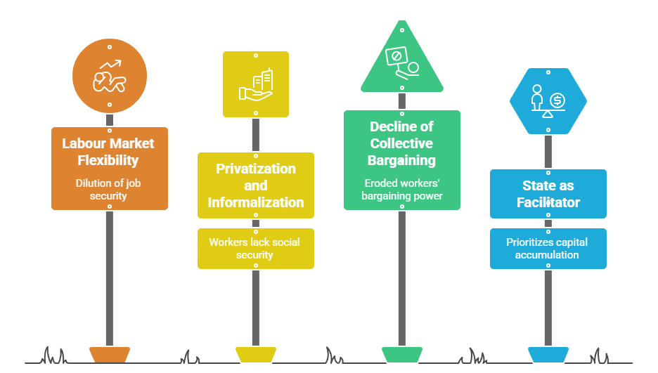 Features of Neoliberal Labour-Capital Relations