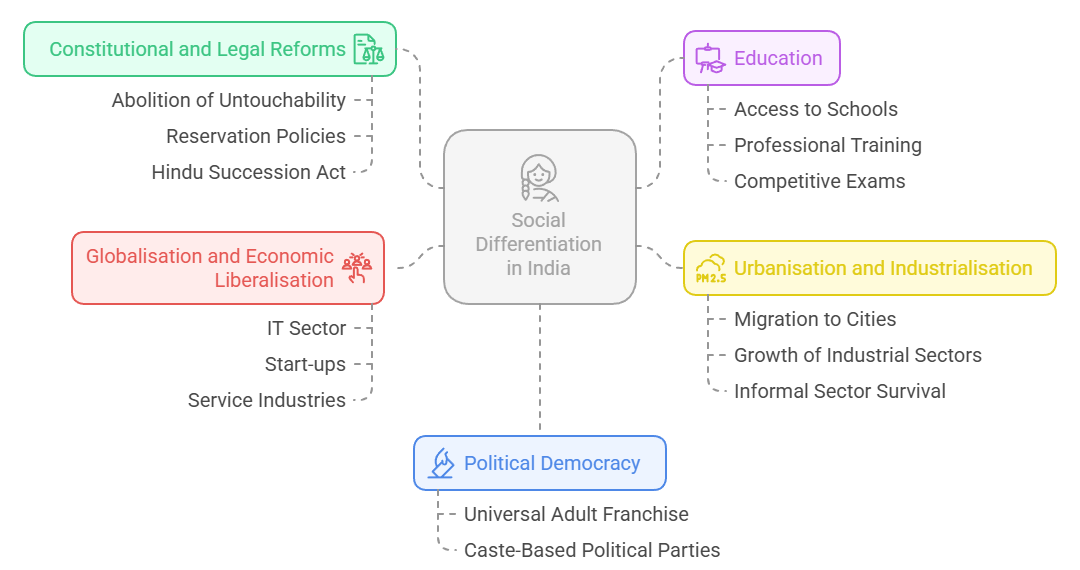 Forces Driving the Shift toward Differentiation