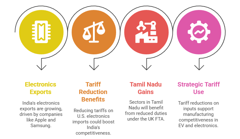 Sectoral Impact: Electronics, EVs & Textiles