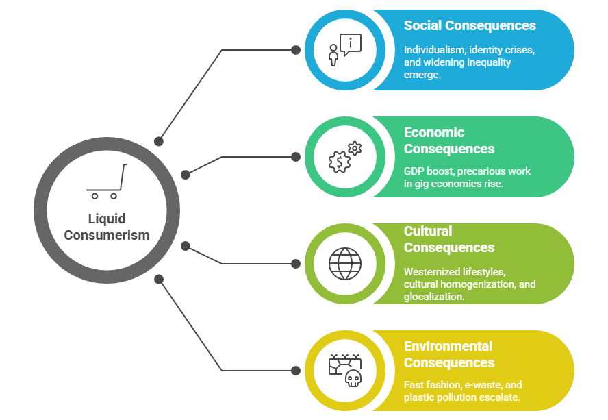 Consequences of Liquid Consumerism