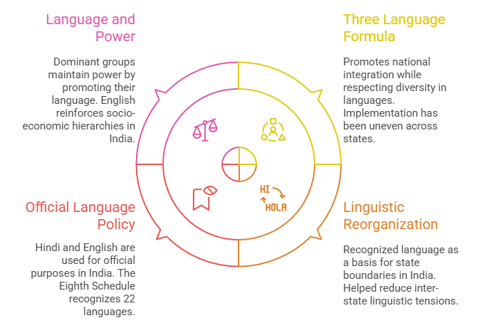 State Policies and the Politics of Language