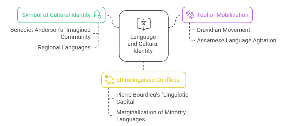 Language and Identity