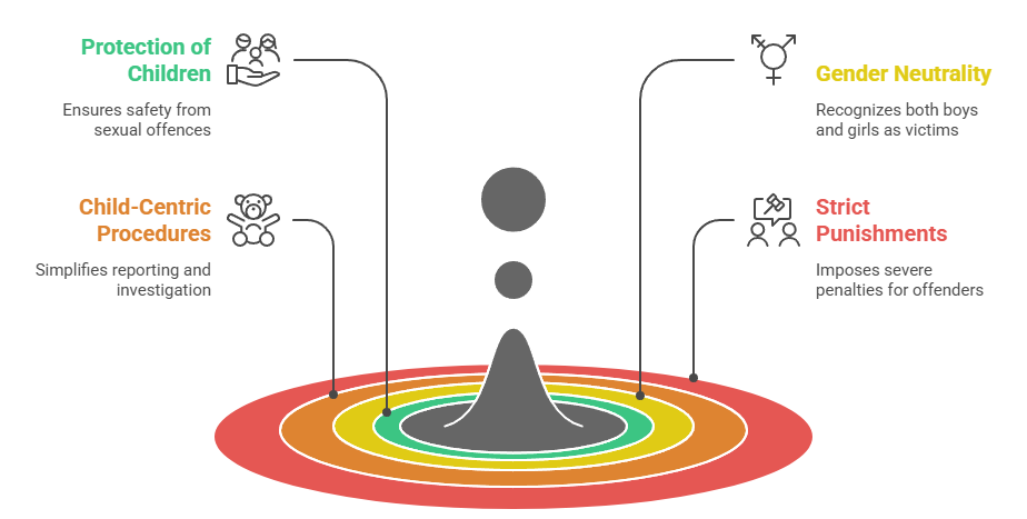 Objectives of the POCSO Act