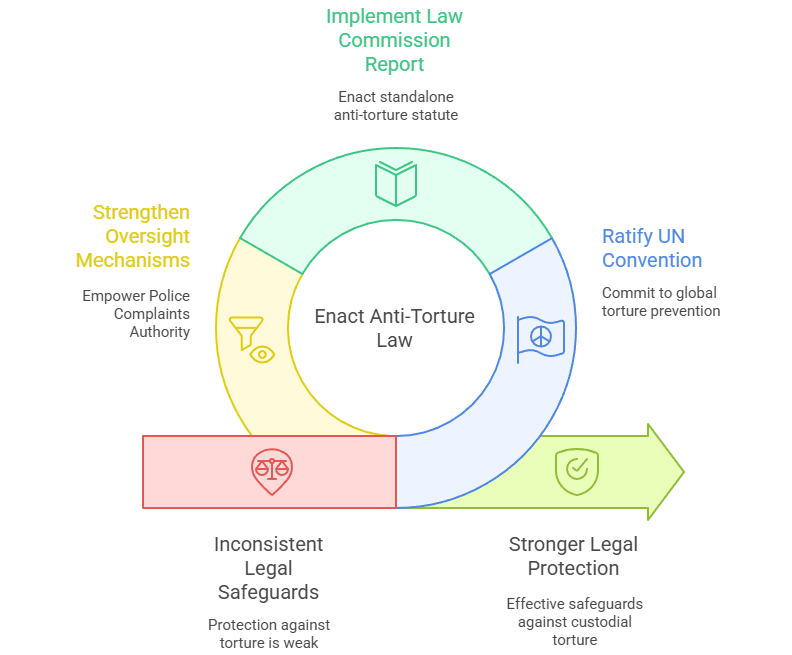 Institutional Gaps: Law, Accountability & Oversight