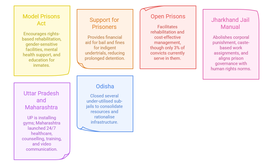 Reformative Initiatives and Emerging Best Practices