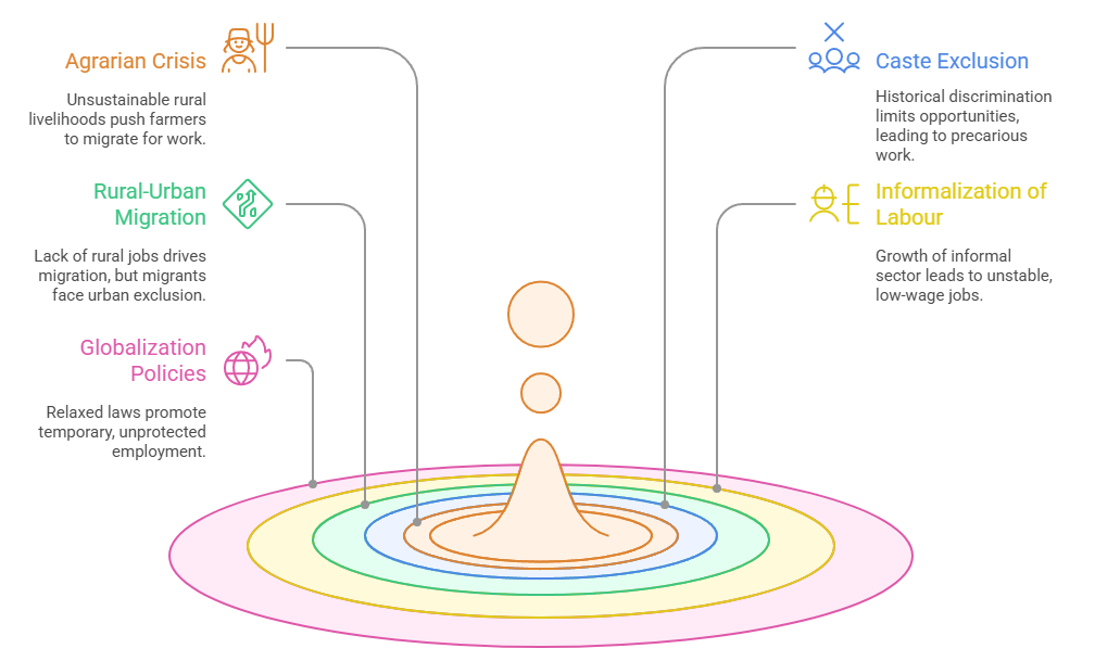 Sociological Causes of Footloose Labour in India
