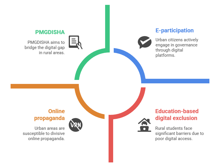 Dimensions of Digital Citizenship in India