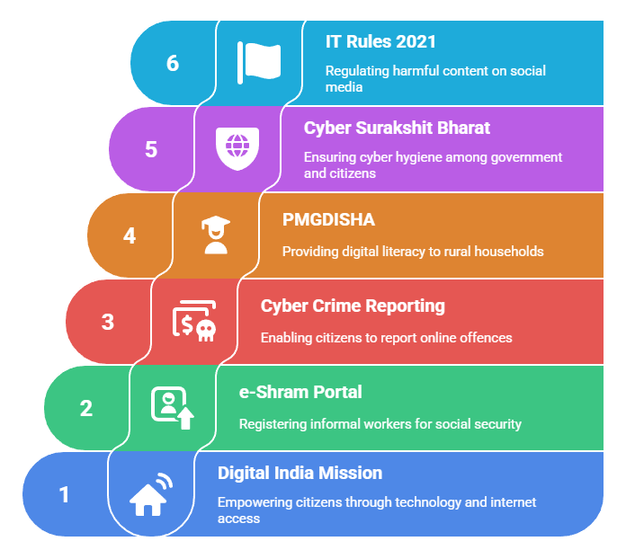 Government Initiatives Promoting Digital Citizenship