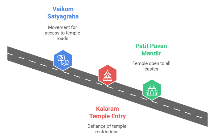 Historical Background & Temple Entry Movements
