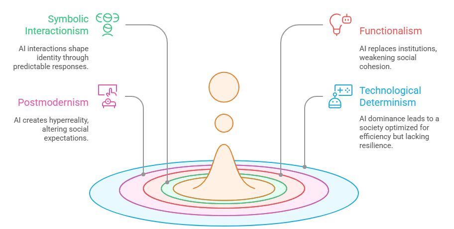 Sociological Analysis