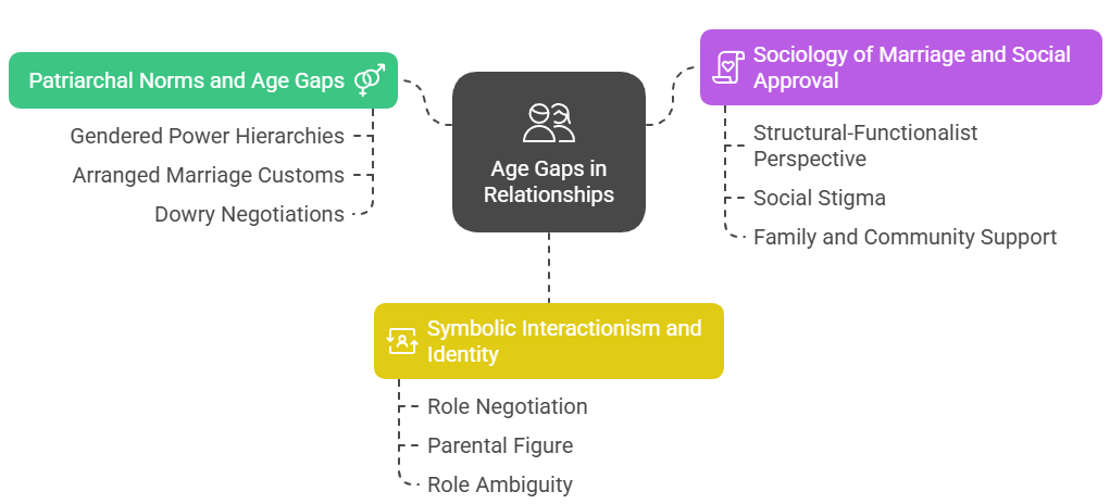 Sociological Dimensions of Age Gap in Relationships