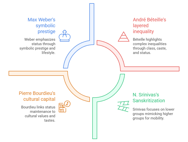 Sociological Thinkers on Status Groups 