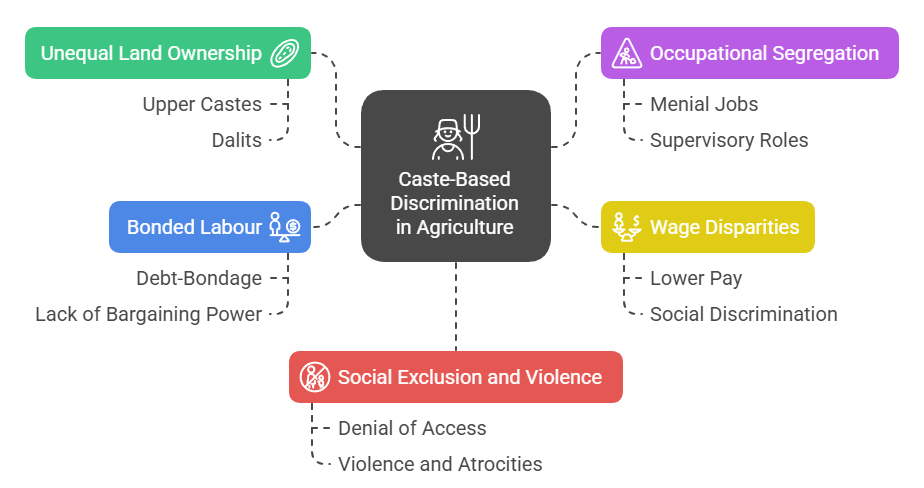 Contemporary Forms of Caste-based Discrimination in Agrarian Labour
