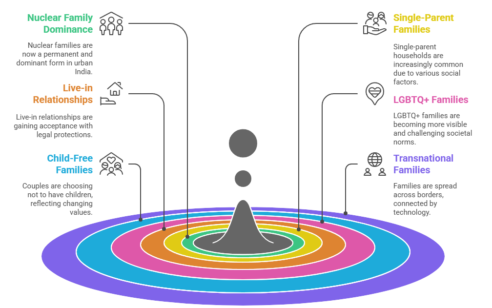 Types of New Family Forms
