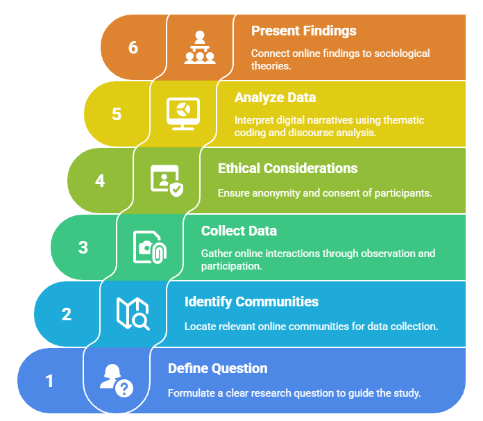 Methodology of Netnography