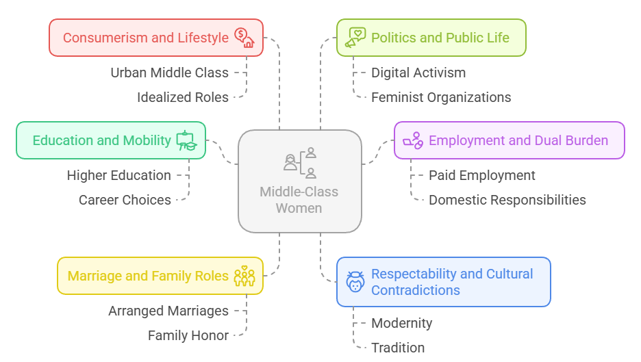 Key Dimensions of Middle-Class Women’s Lives