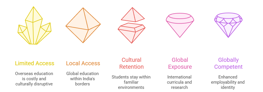 Benefits to Indian Students and Families