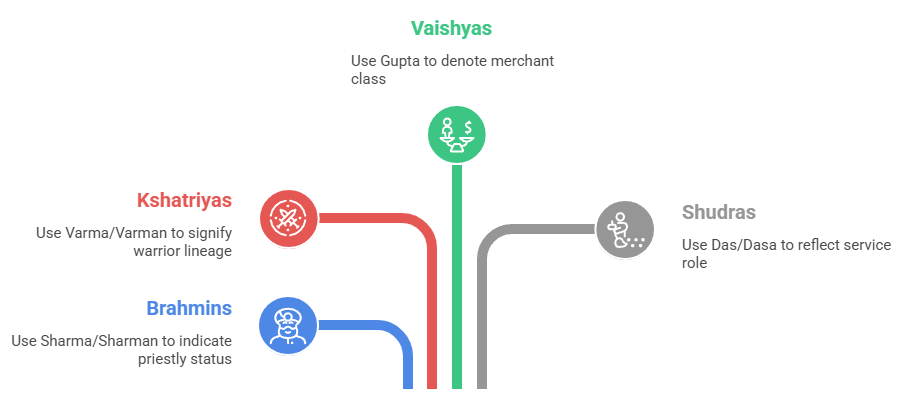 Historical Roots of Caste and Surnames