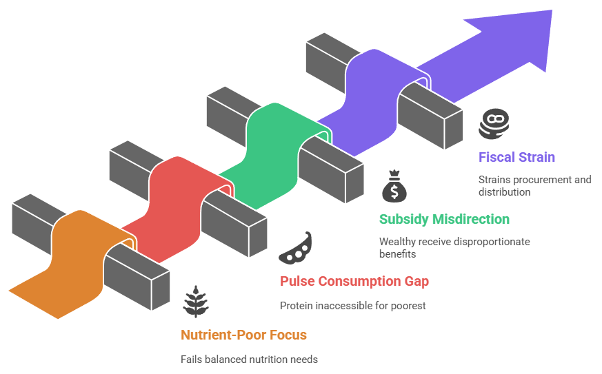 Challenges in India’s Food Security Landscape