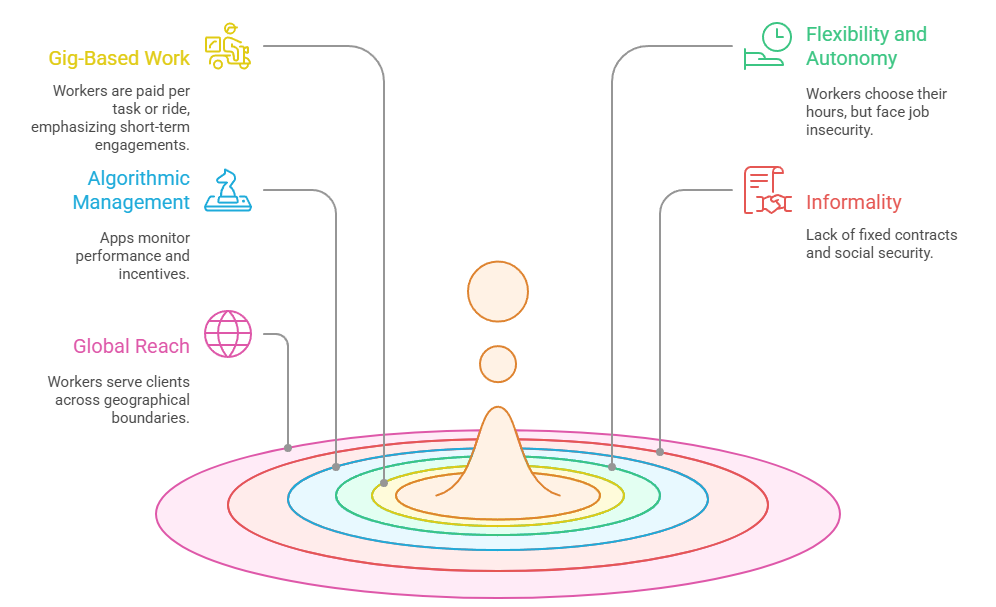 Characteristics of Platform Labour