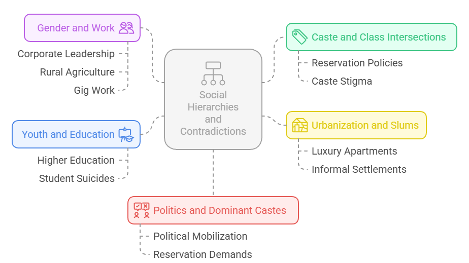 Muddled Hierarchies in the Indian Context