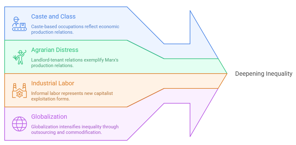 Historical Materialism and Indian Society