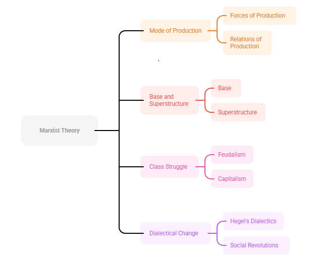 Core Principles of Historical Materialism