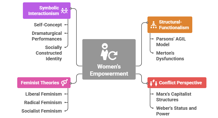 Sociological Perspectives