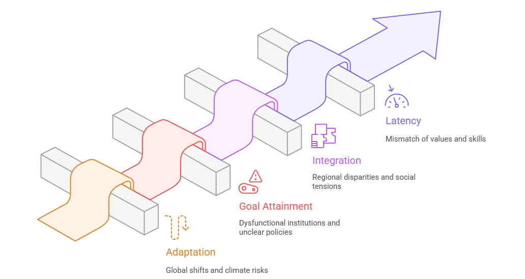 Human Capital and Demographic Dividend: A Structural Functionalist View