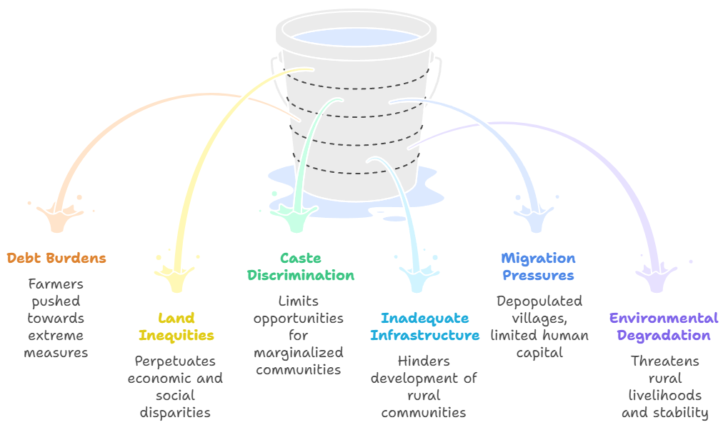 Contemporary Challenges for Rural India