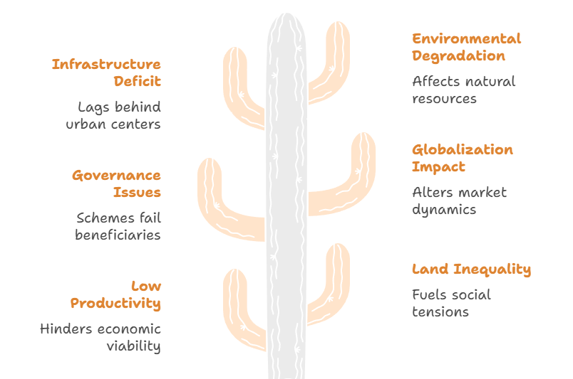 Factors Responsible for Rural Unrest