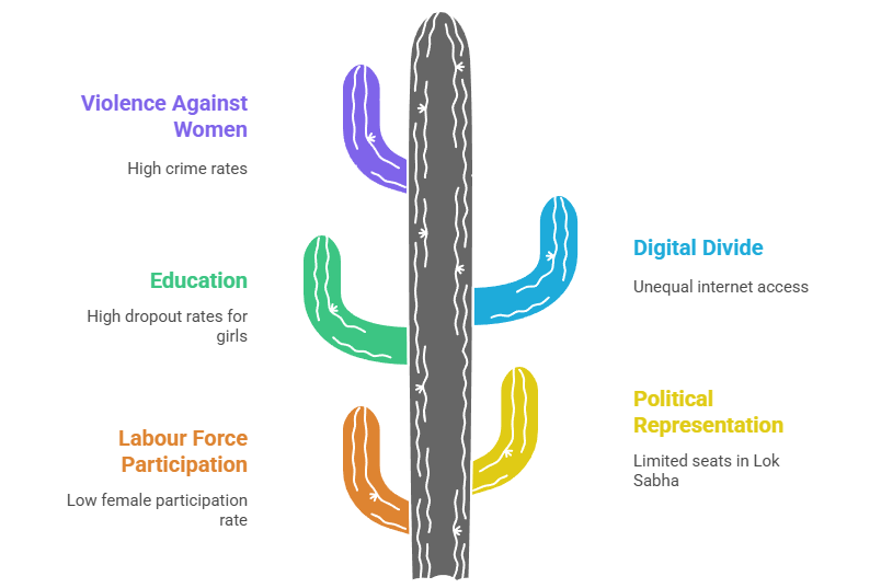 Gender Inequality in India